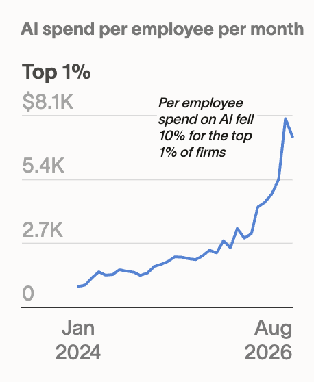 AI spend per employee slumped at top firms in August — summer doldrums or a warning sign? | TechCrunch